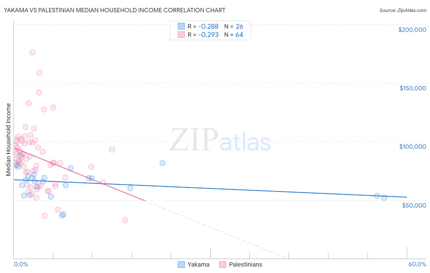 Yakama vs Palestinian Median Household Income