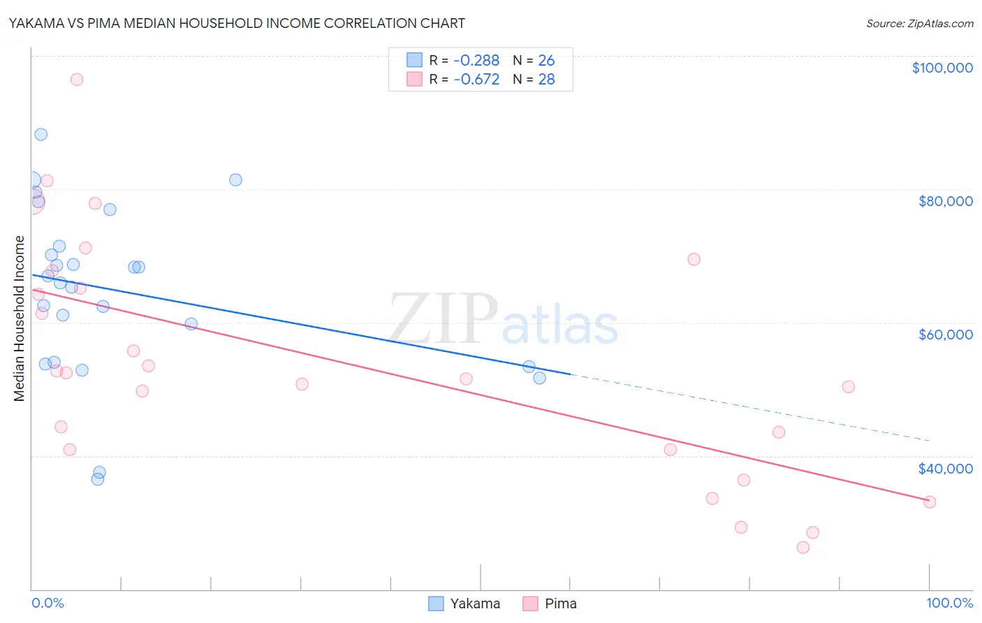 Yakama vs Pima Median Household Income