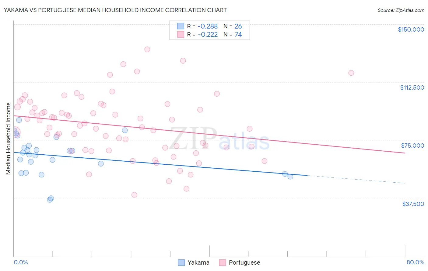 Yakama vs Portuguese Median Household Income