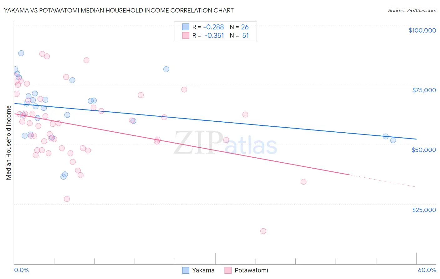 Yakama vs Potawatomi Median Household Income