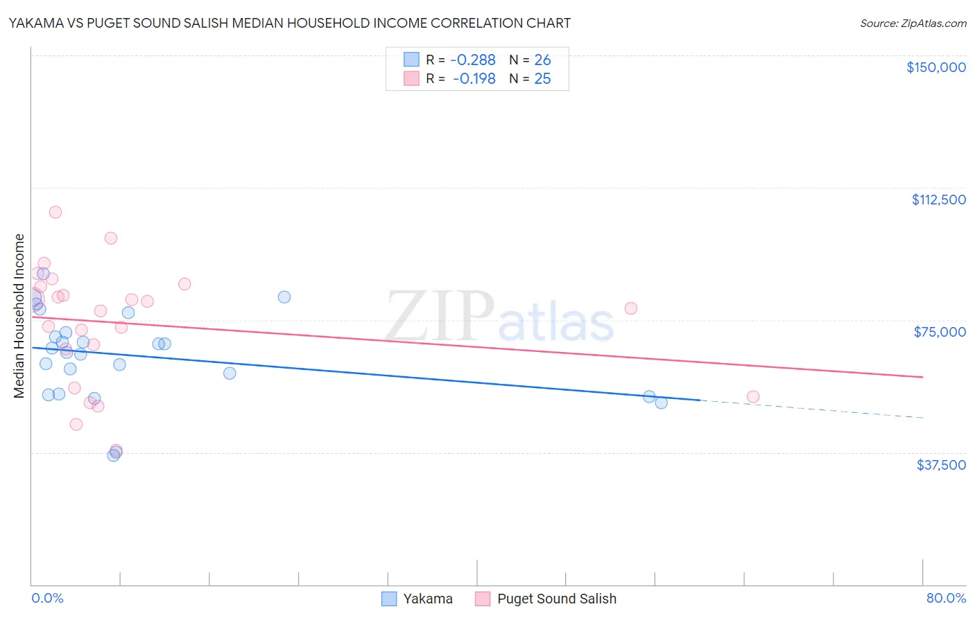 Yakama vs Puget Sound Salish Median Household Income