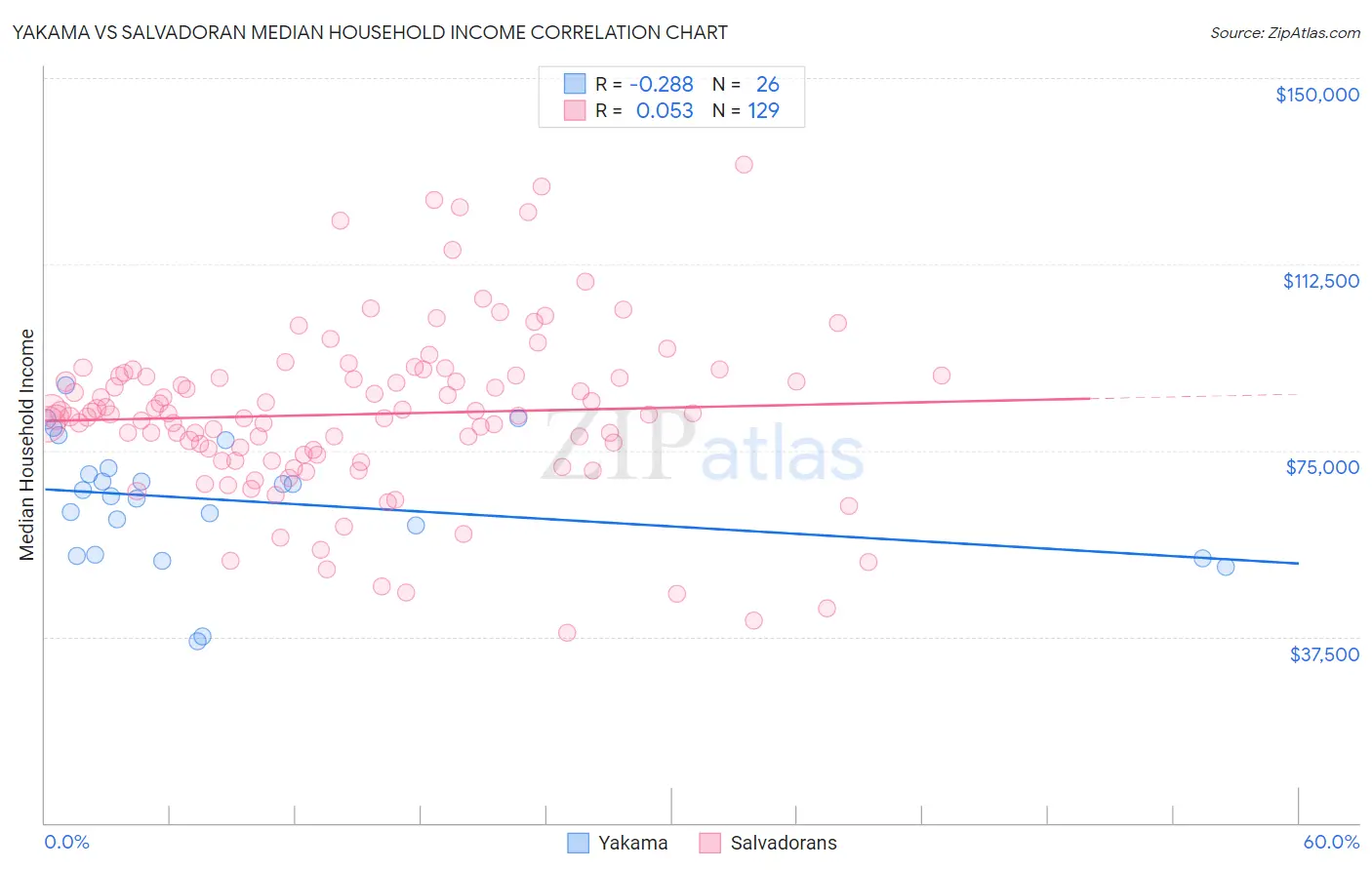 Yakama vs Salvadoran Median Household Income