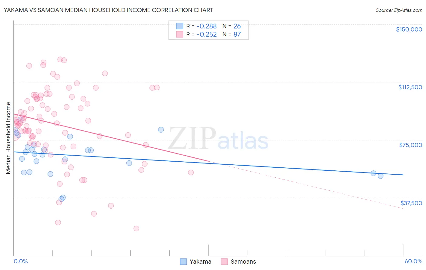 Yakama vs Samoan Median Household Income