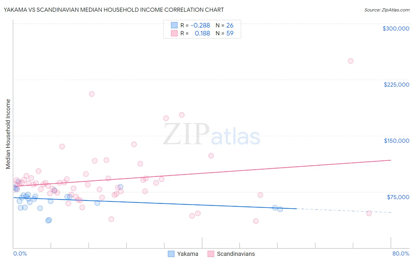 Yakama vs Scandinavian Median Household Income