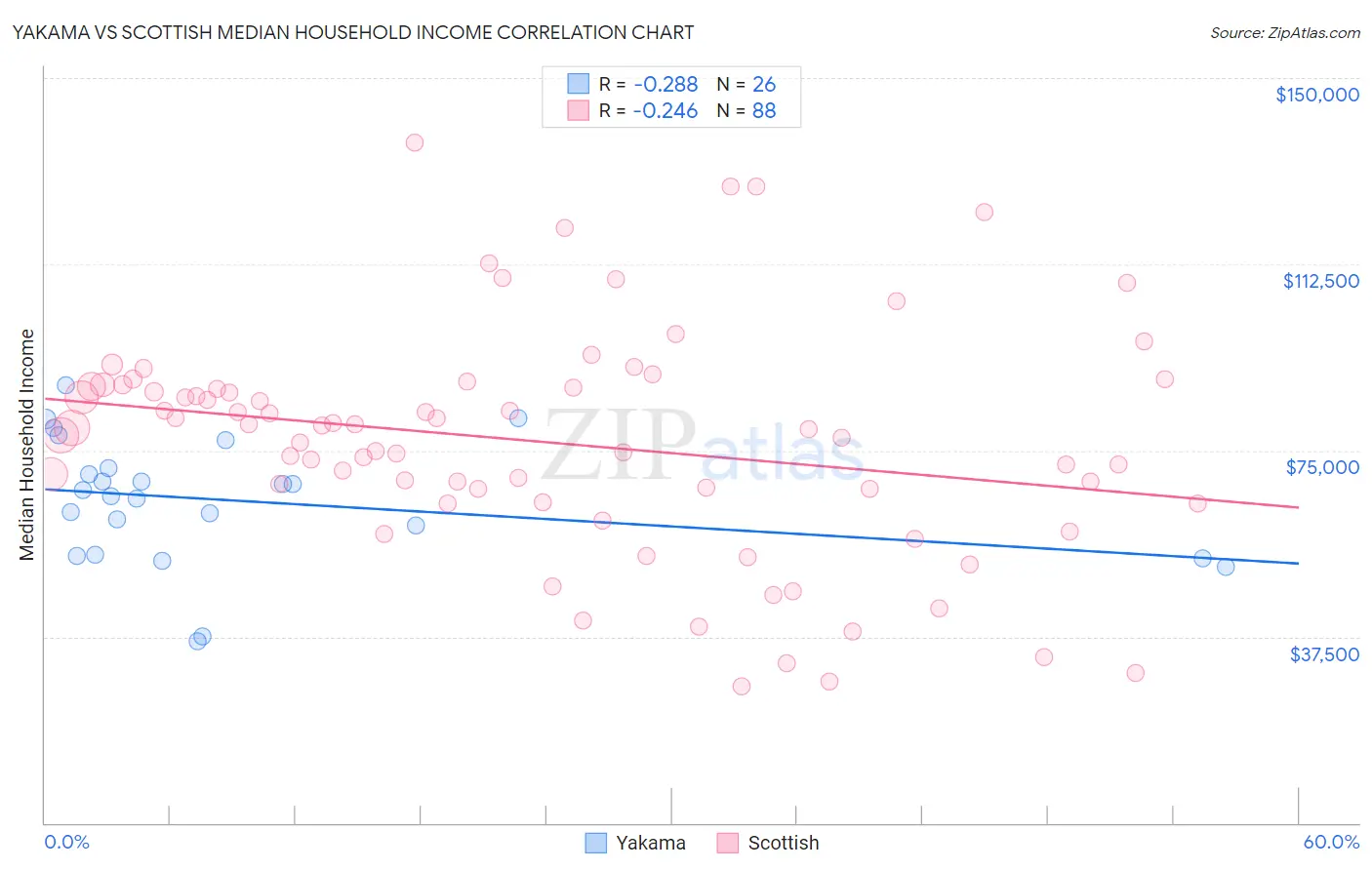 Yakama vs Scottish Median Household Income