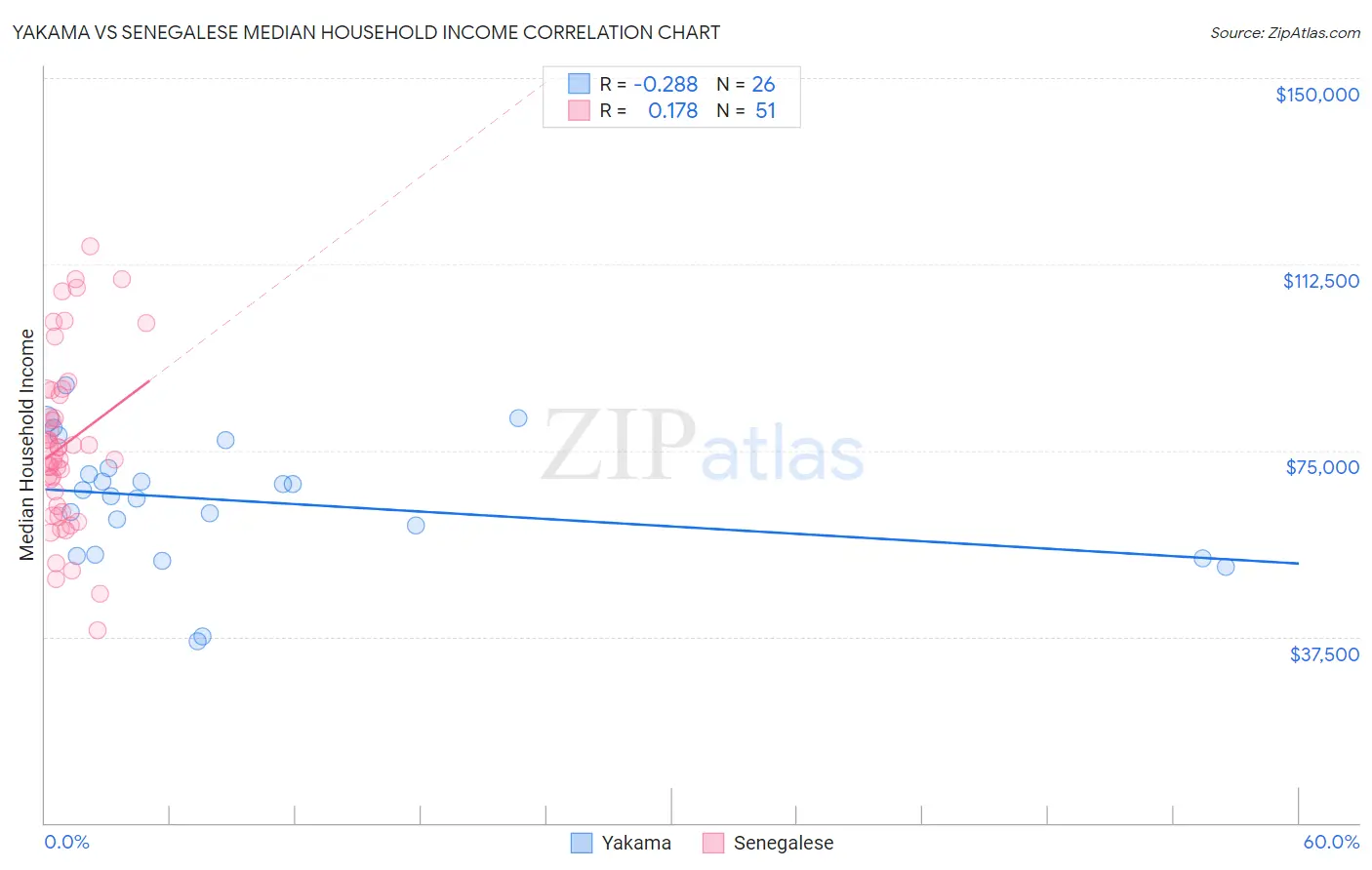 Yakama vs Senegalese Median Household Income