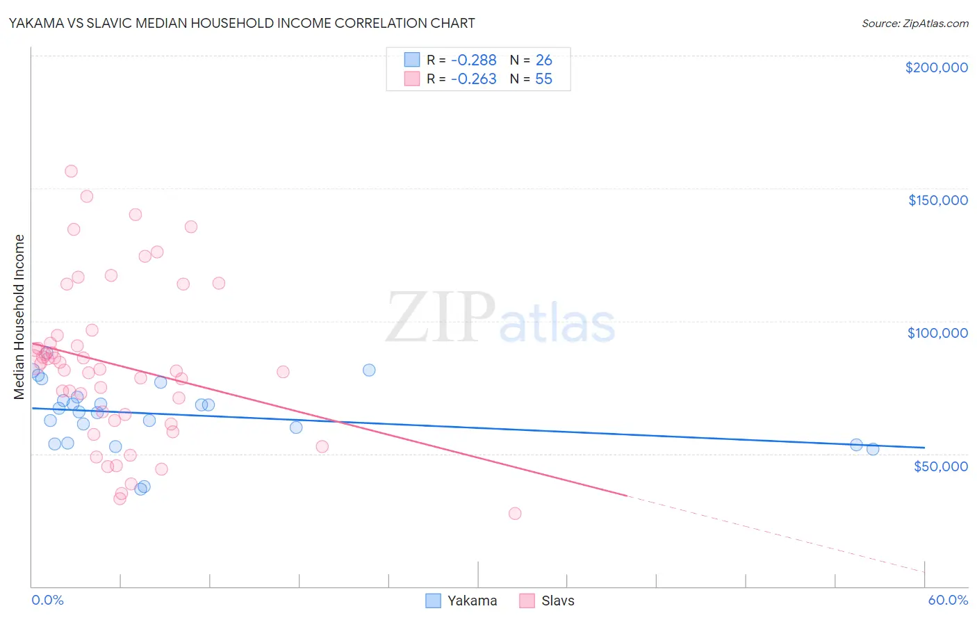 Yakama vs Slavic Median Household Income