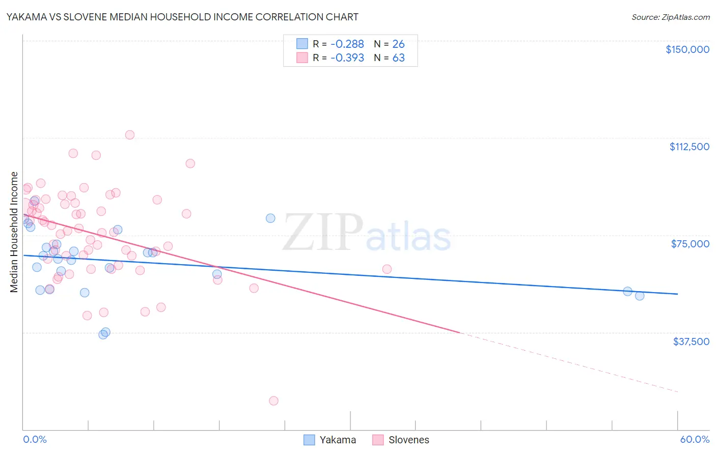 Yakama vs Slovene Median Household Income