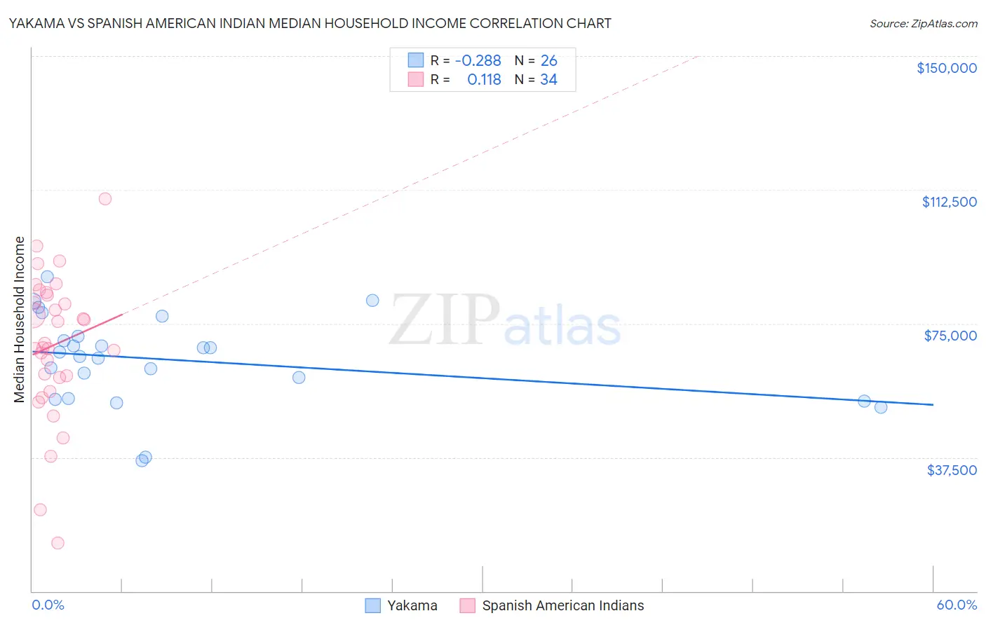 Yakama vs Spanish American Indian Median Household Income