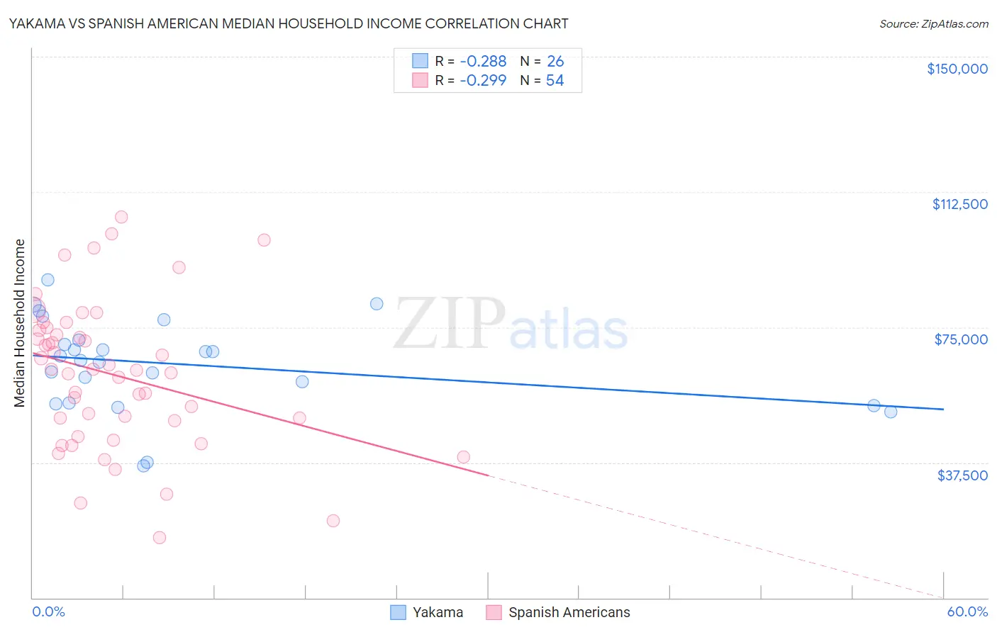 Yakama vs Spanish American Median Household Income