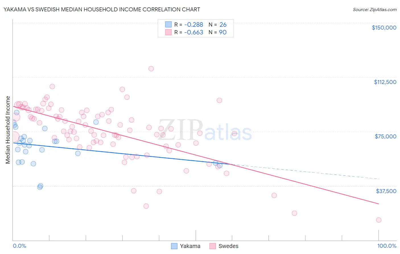 Yakama vs Swedish Median Household Income