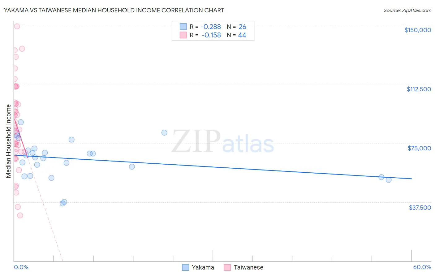 Yakama vs Taiwanese Median Household Income