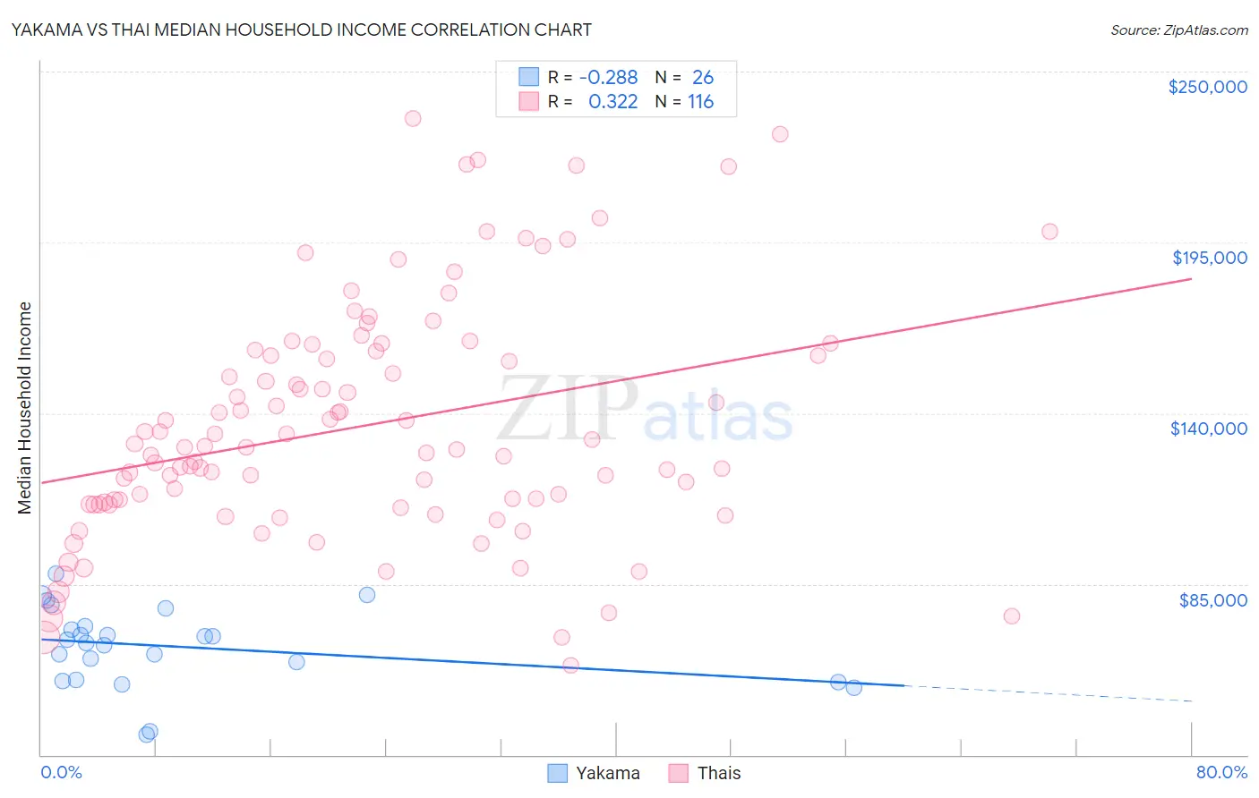 Yakama vs Thai Median Household Income