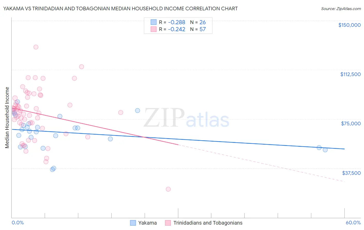 Yakama vs Trinidadian and Tobagonian Median Household Income