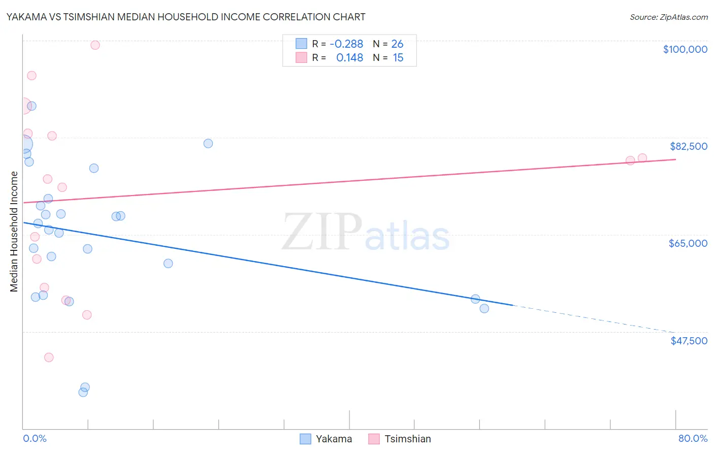 Yakama vs Tsimshian Median Household Income