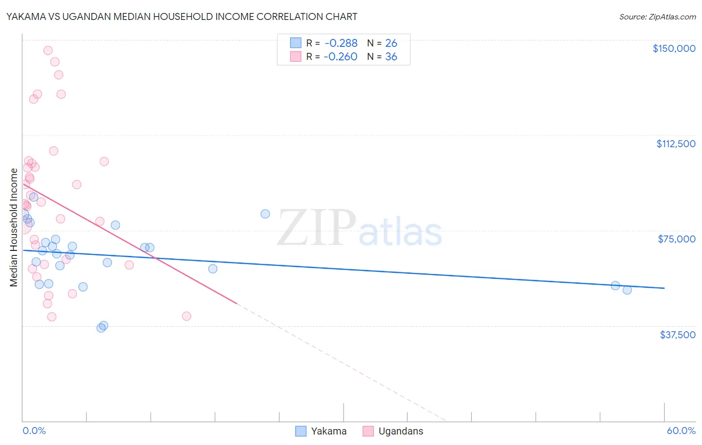 Yakama vs Ugandan Median Household Income