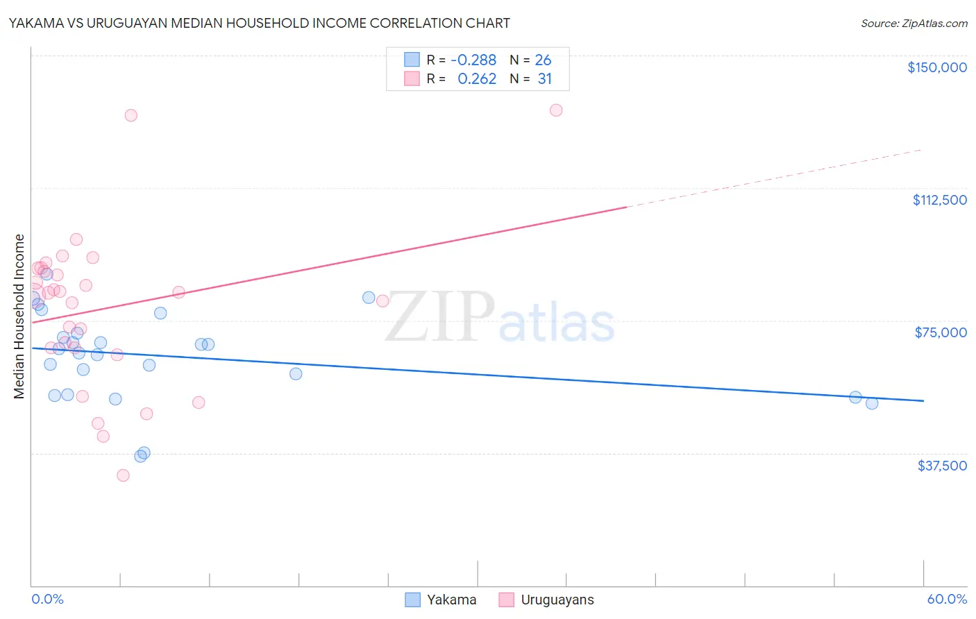 Yakama vs Uruguayan Median Household Income