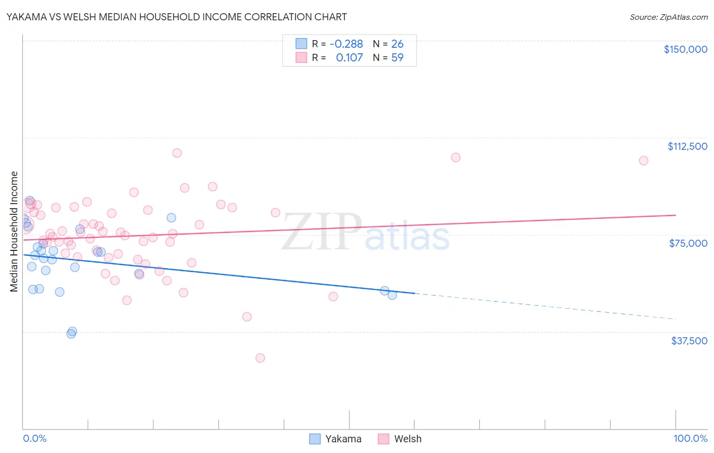 Yakama vs Welsh Median Household Income