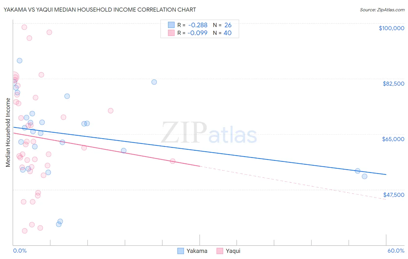 Yakama vs Yaqui Median Household Income