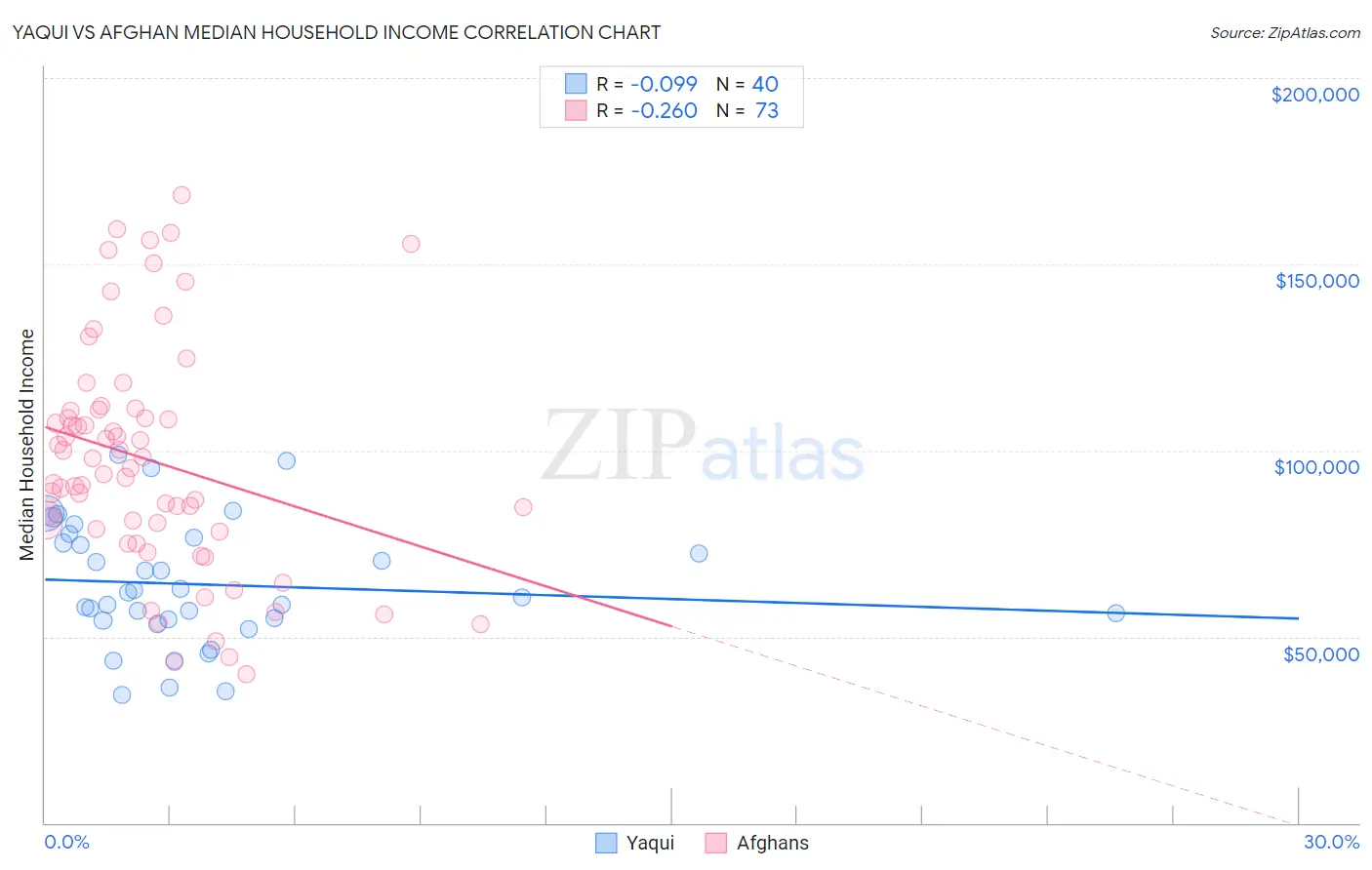 Yaqui vs Afghan Median Household Income