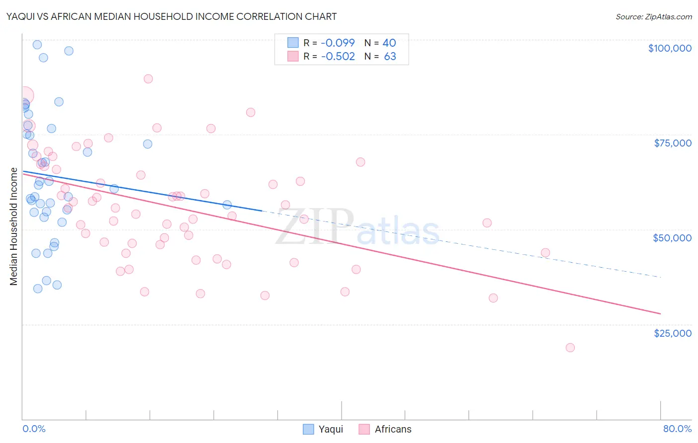 Yaqui vs African Median Household Income