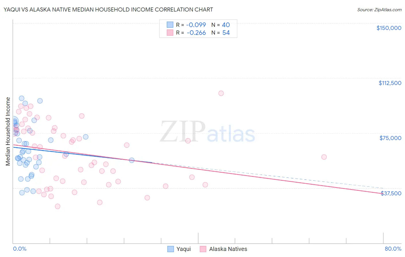 Yaqui vs Alaska Native Median Household Income