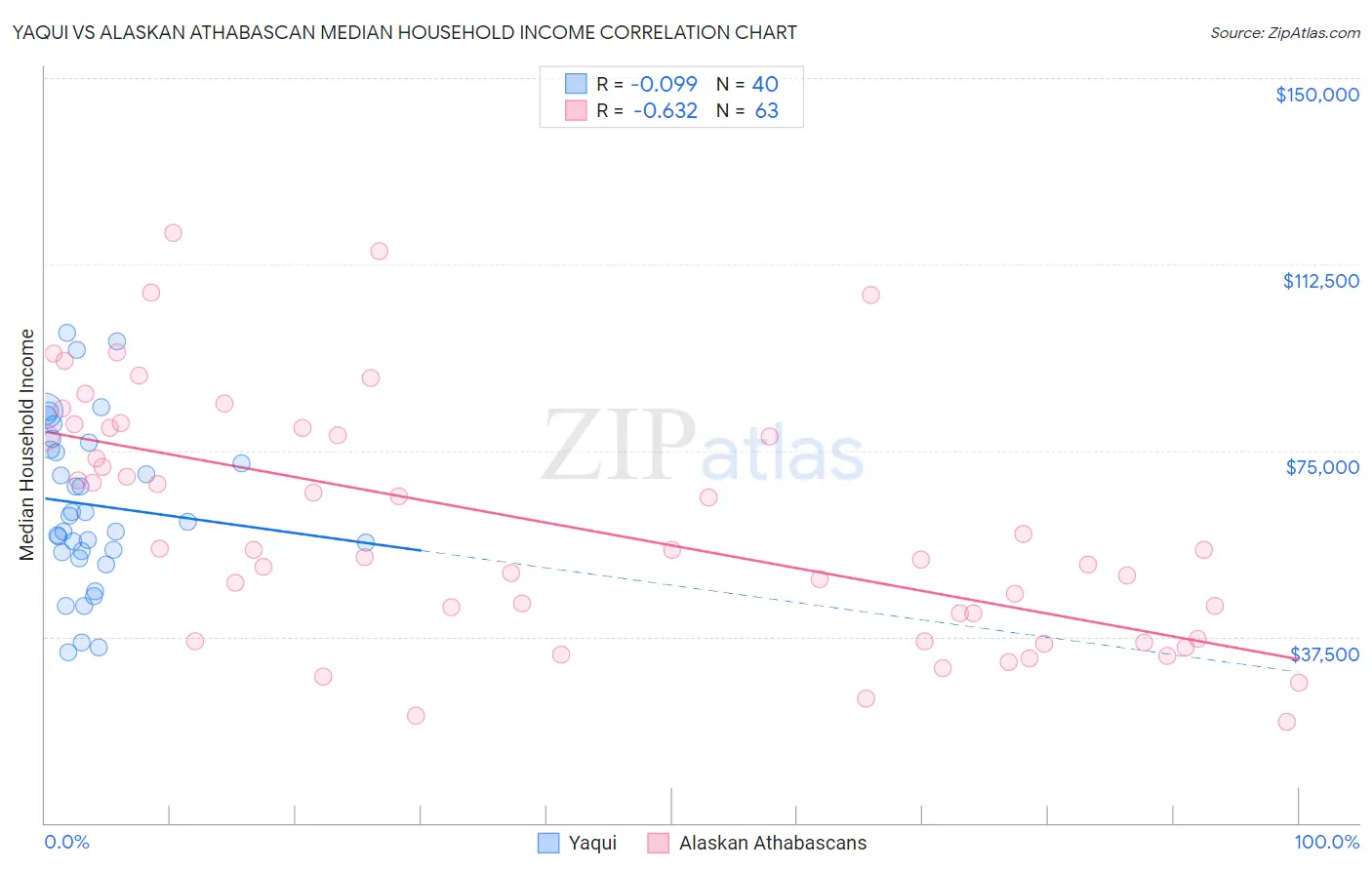 Yaqui vs Alaskan Athabascan Median Household Income