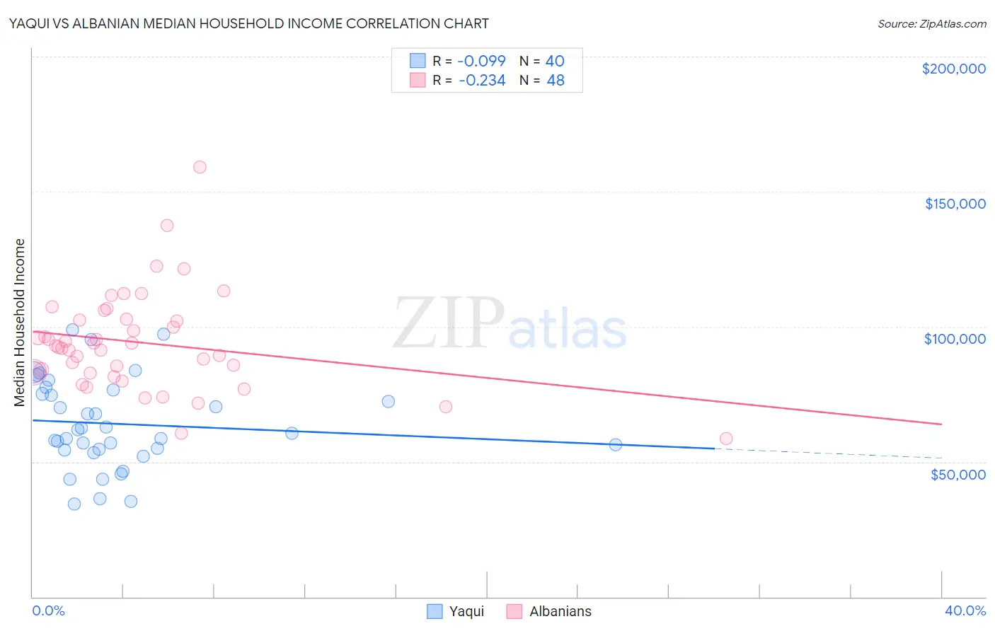 Yaqui vs Albanian Median Household Income