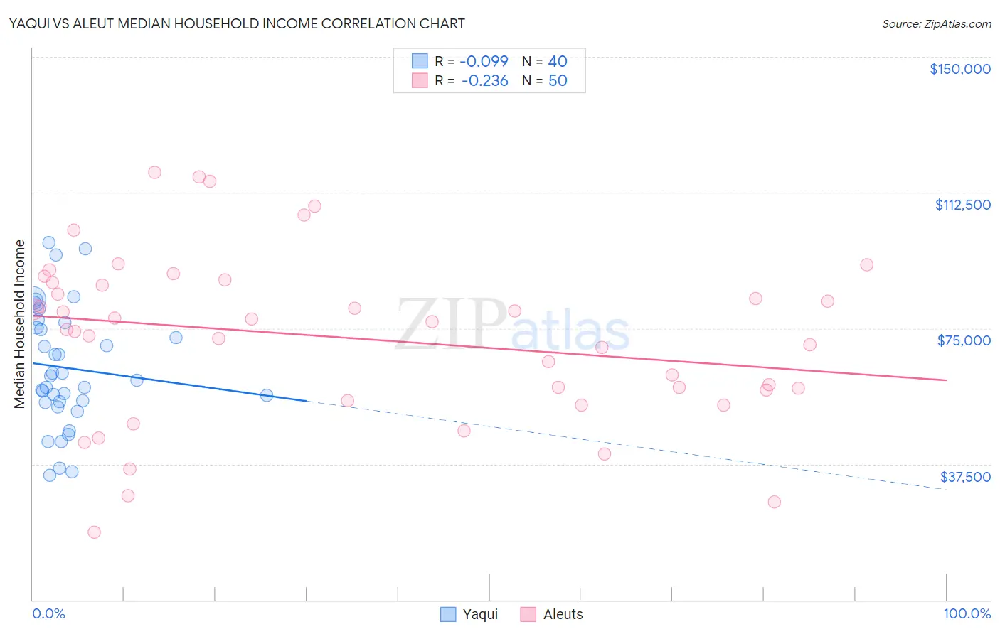 Yaqui vs Aleut Median Household Income