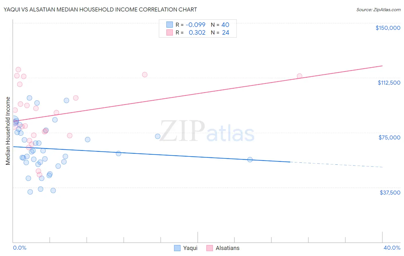 Yaqui vs Alsatian Median Household Income