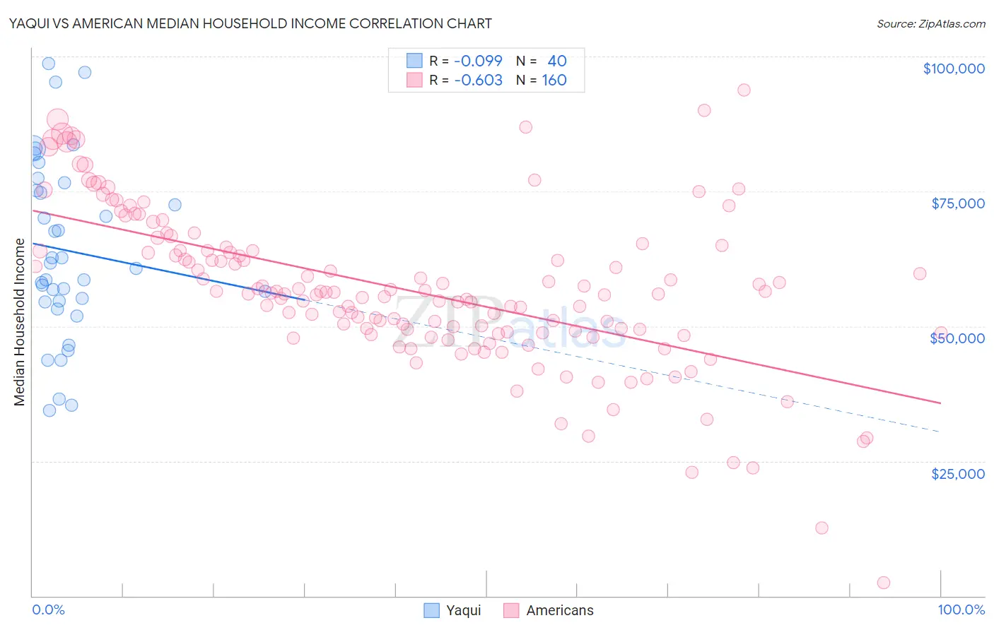 Yaqui vs American Median Household Income