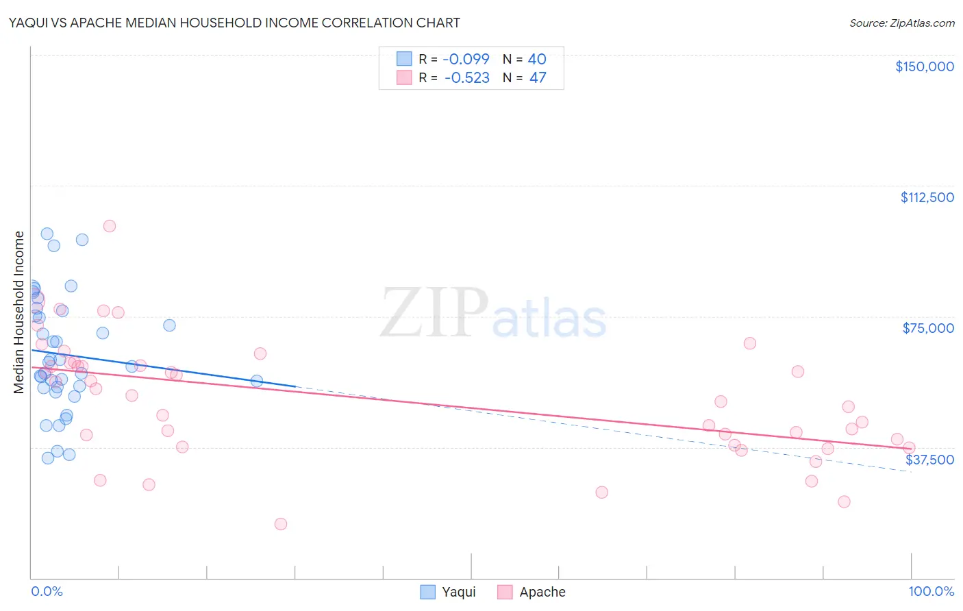 Yaqui vs Apache Median Household Income