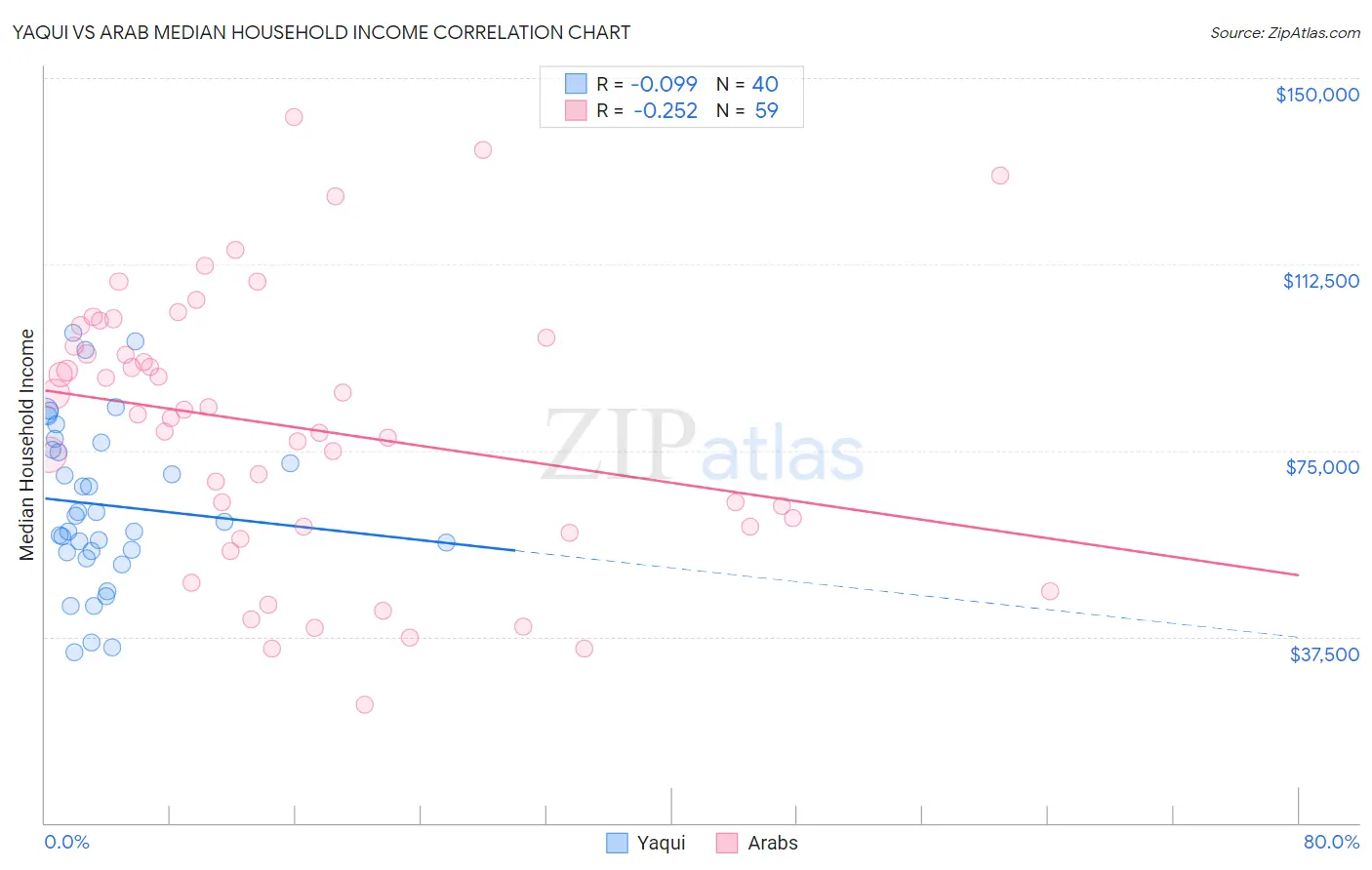 Yaqui vs Arab Median Household Income