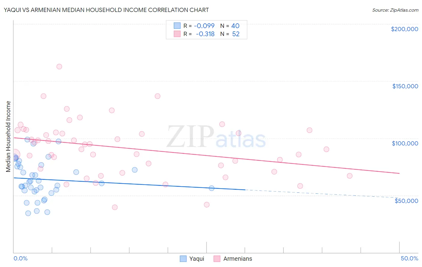 Yaqui vs Armenian Median Household Income