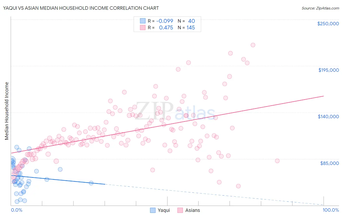 Yaqui vs Asian Median Household Income