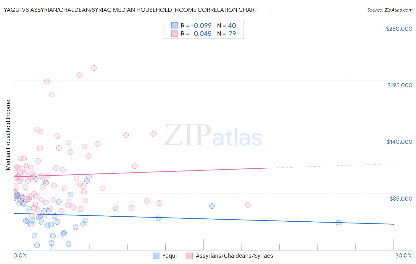 Yaqui vs Assyrian/Chaldean/Syriac Median Household Income