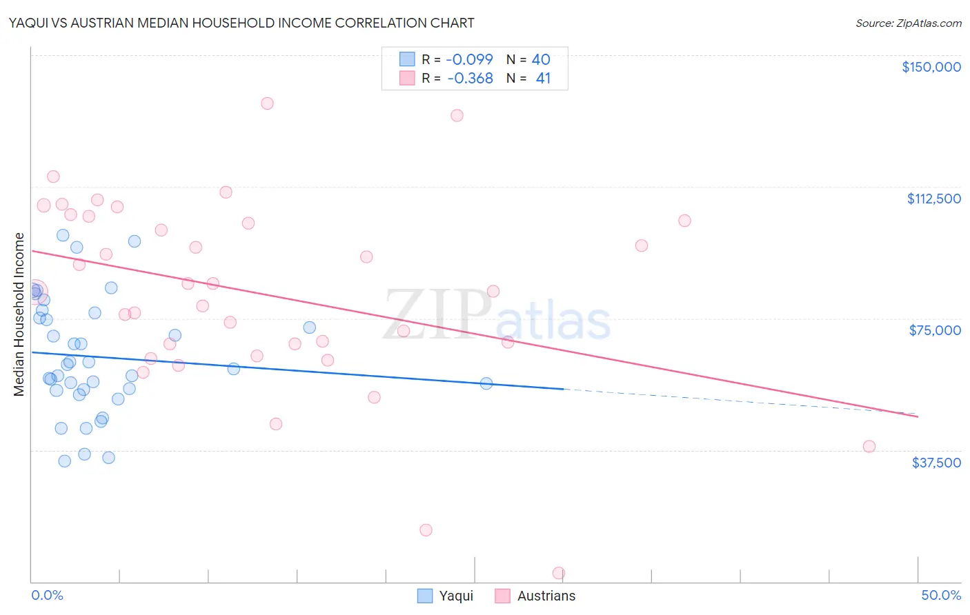 Yaqui vs Austrian Median Household Income