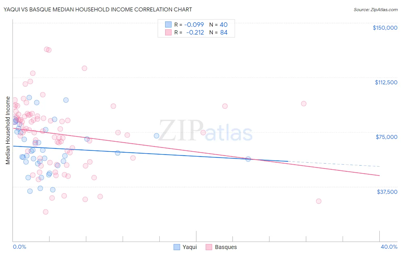 Yaqui vs Basque Median Household Income