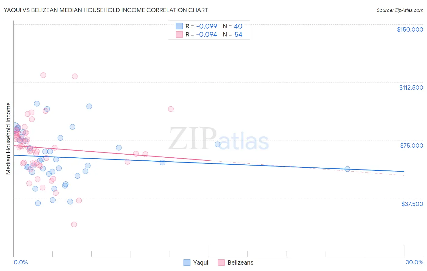 Yaqui vs Belizean Median Household Income