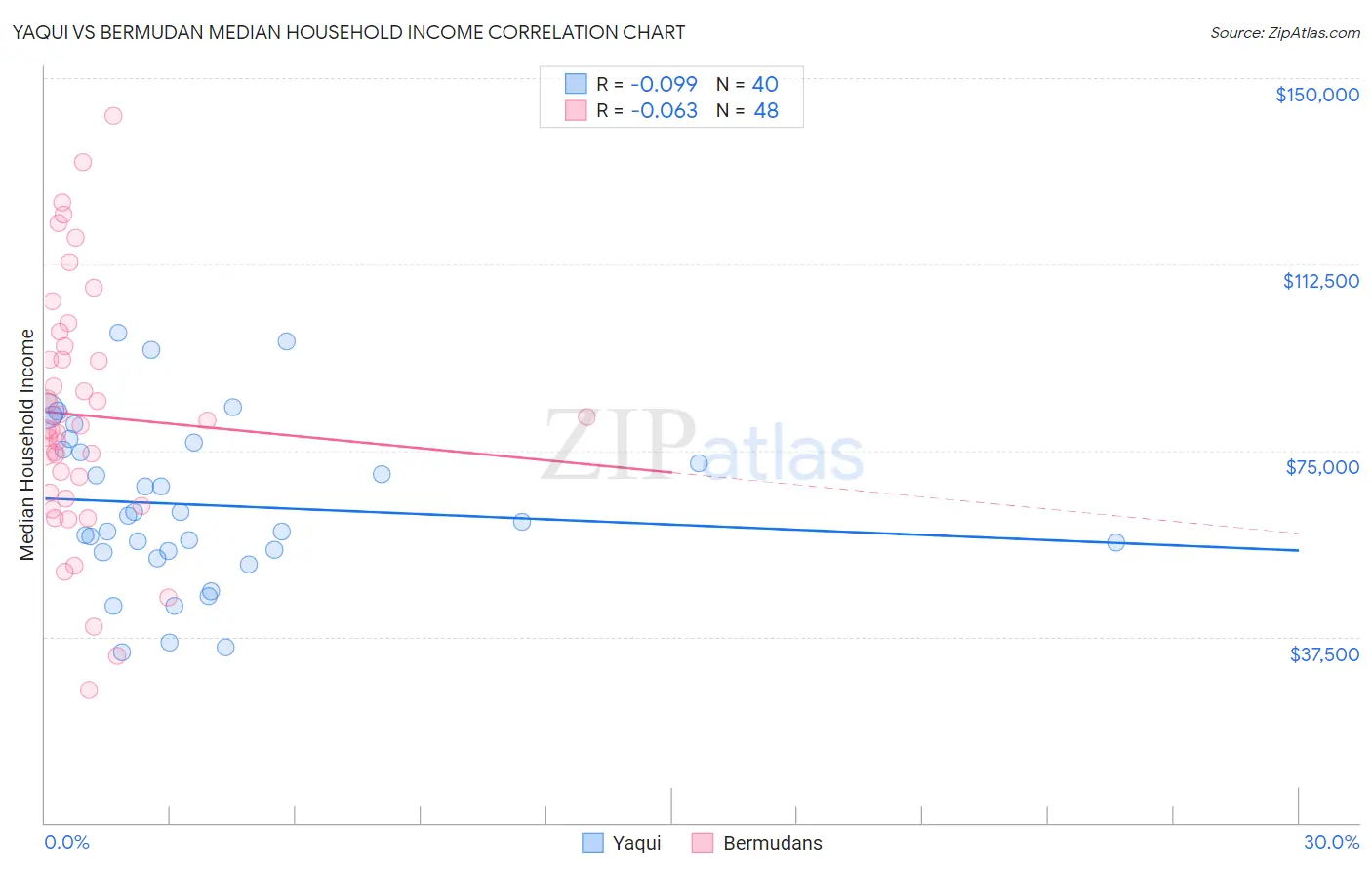 Yaqui vs Bermudan Median Household Income