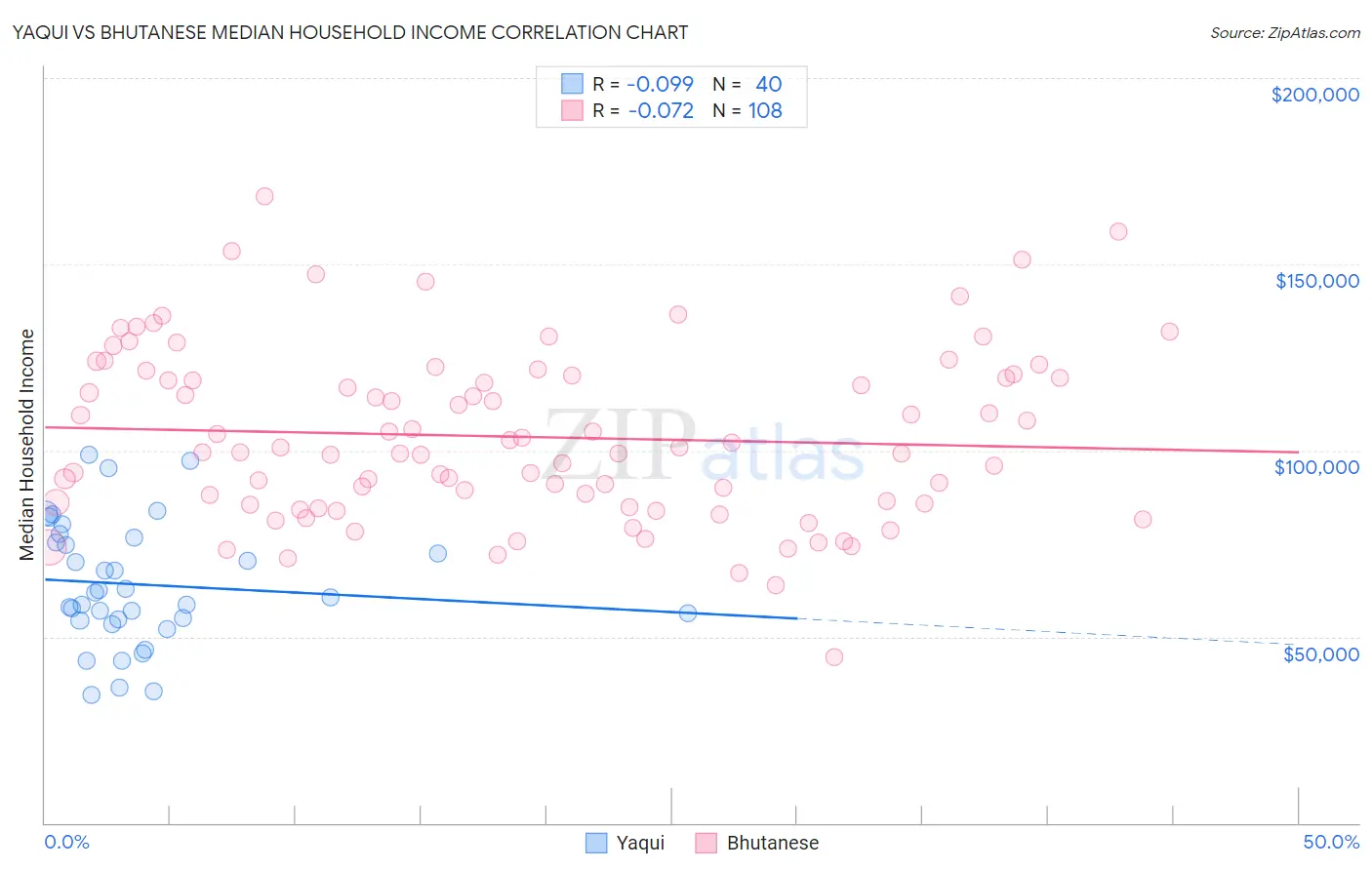 Yaqui vs Bhutanese Median Household Income
