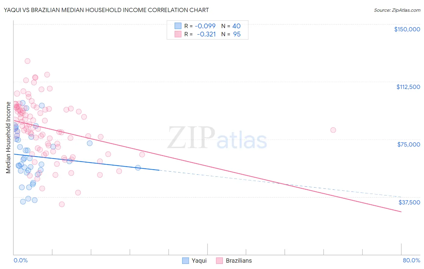 Yaqui vs Brazilian Median Household Income