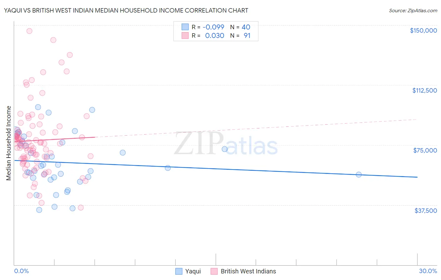 Yaqui vs British West Indian Median Household Income