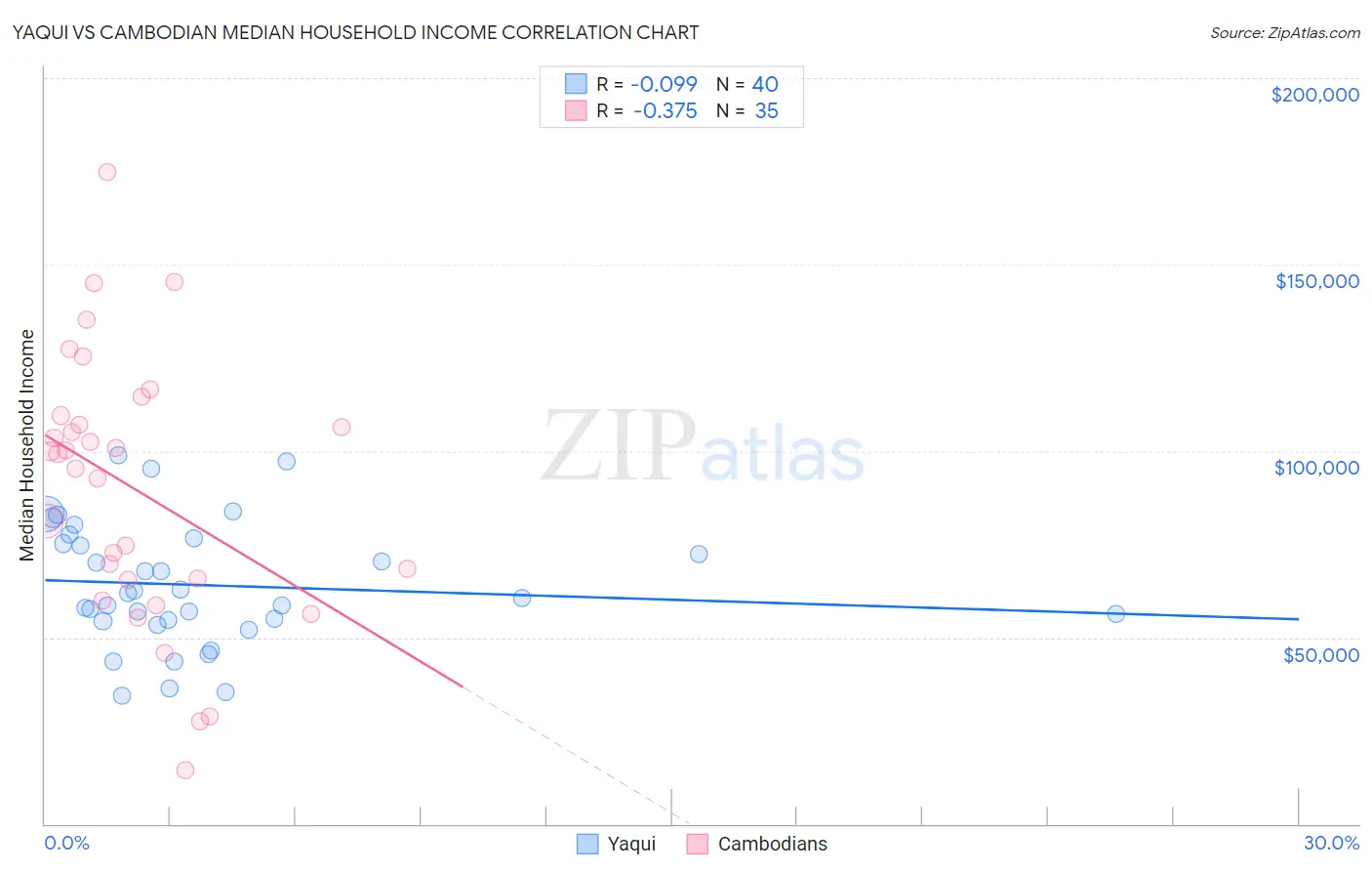Yaqui vs Cambodian Median Household Income