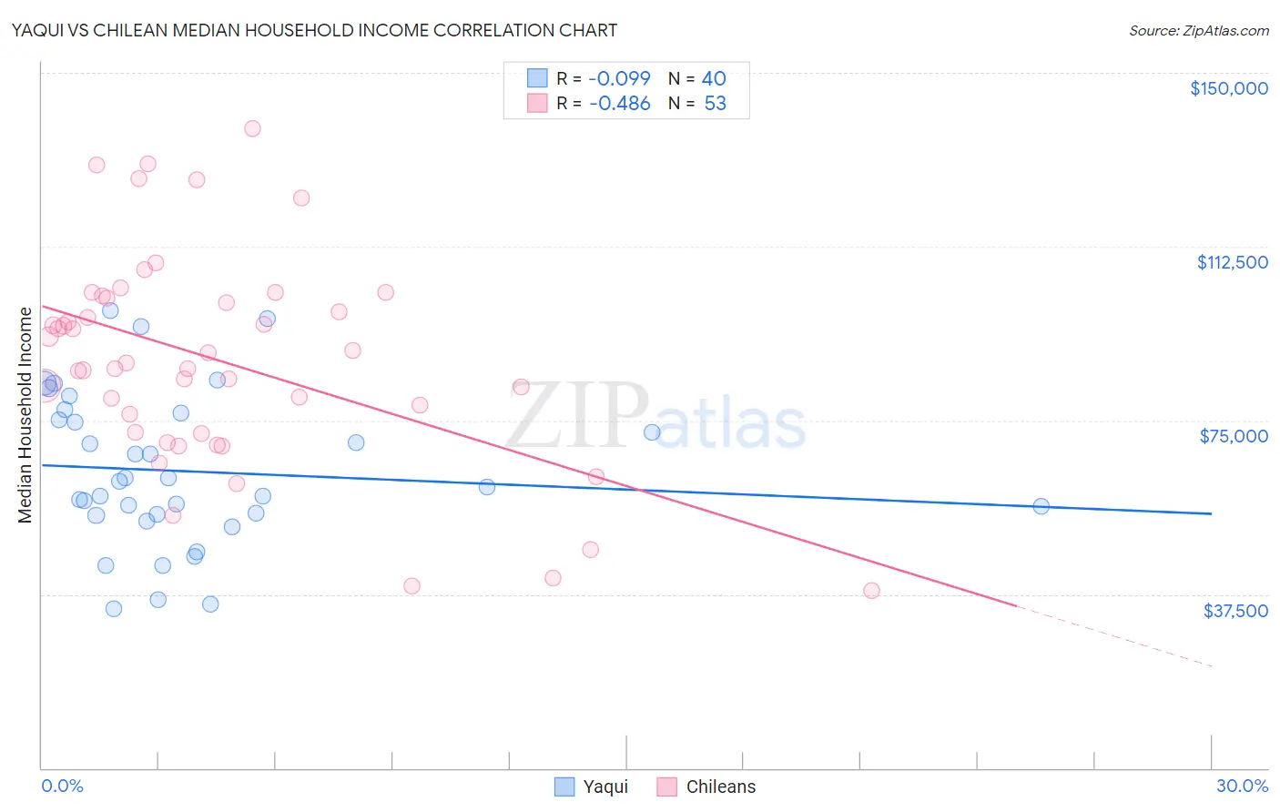 Yaqui vs Chilean Median Household Income