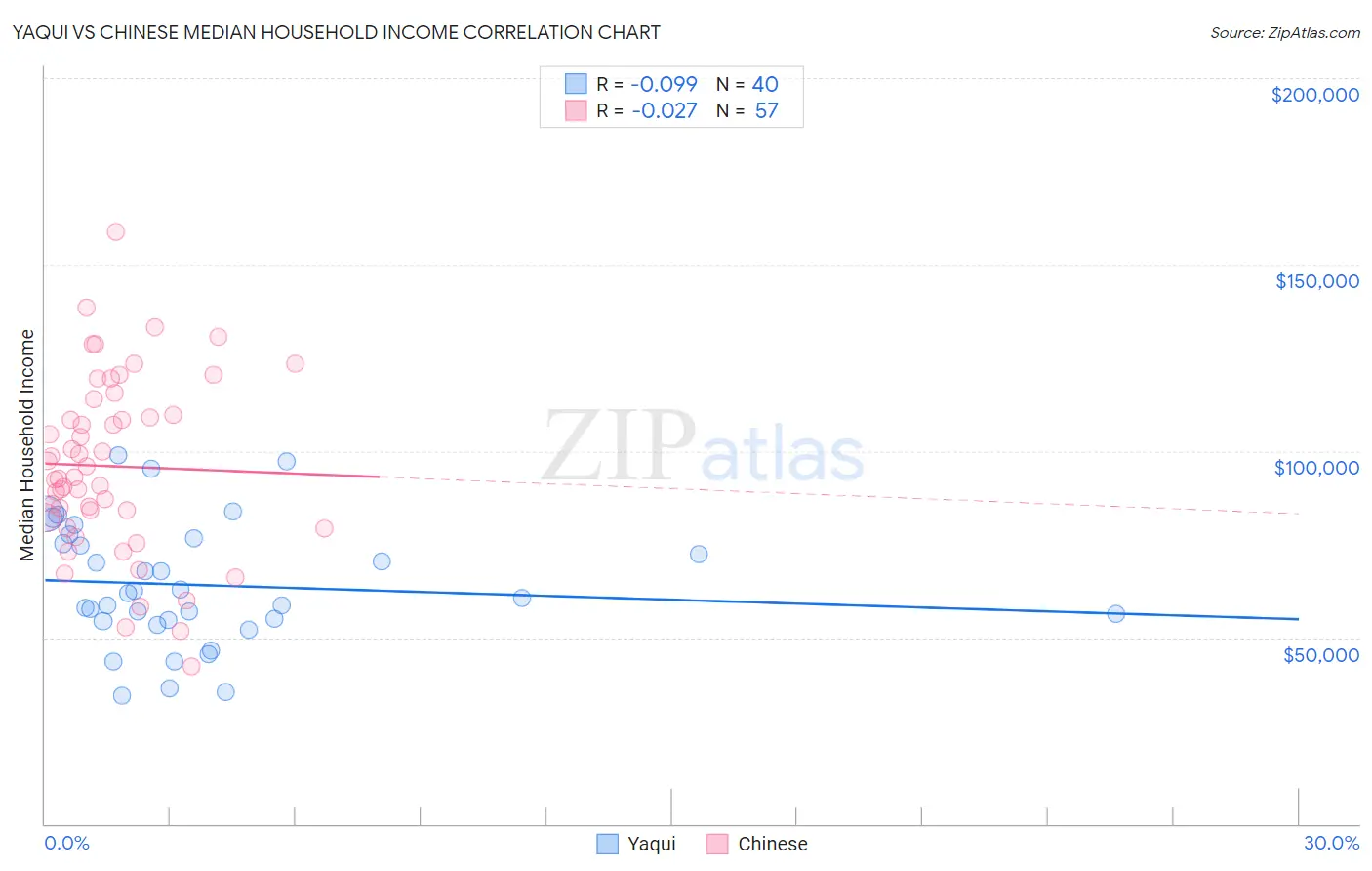 Yaqui vs Chinese Median Household Income