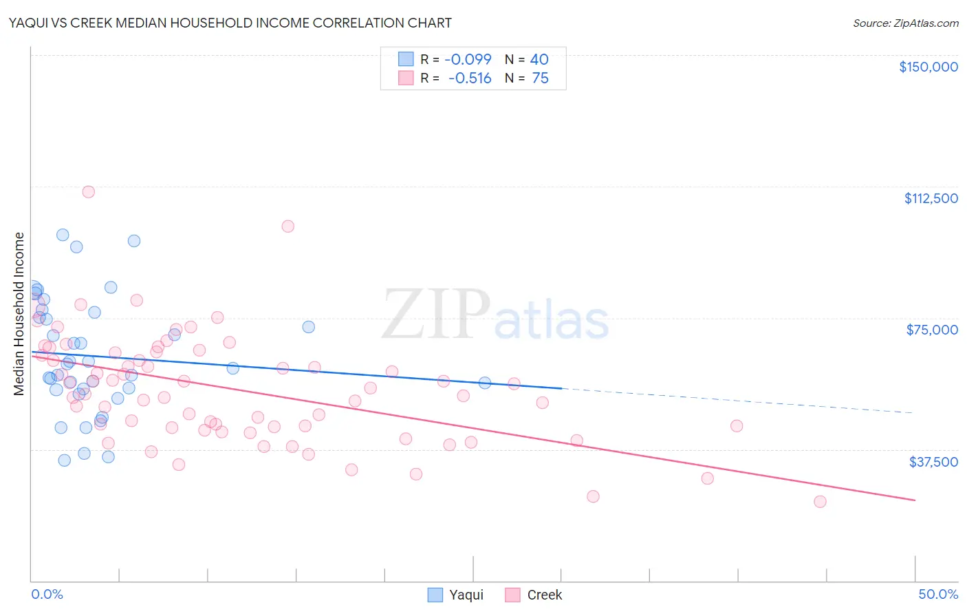 Yaqui vs Creek Median Household Income