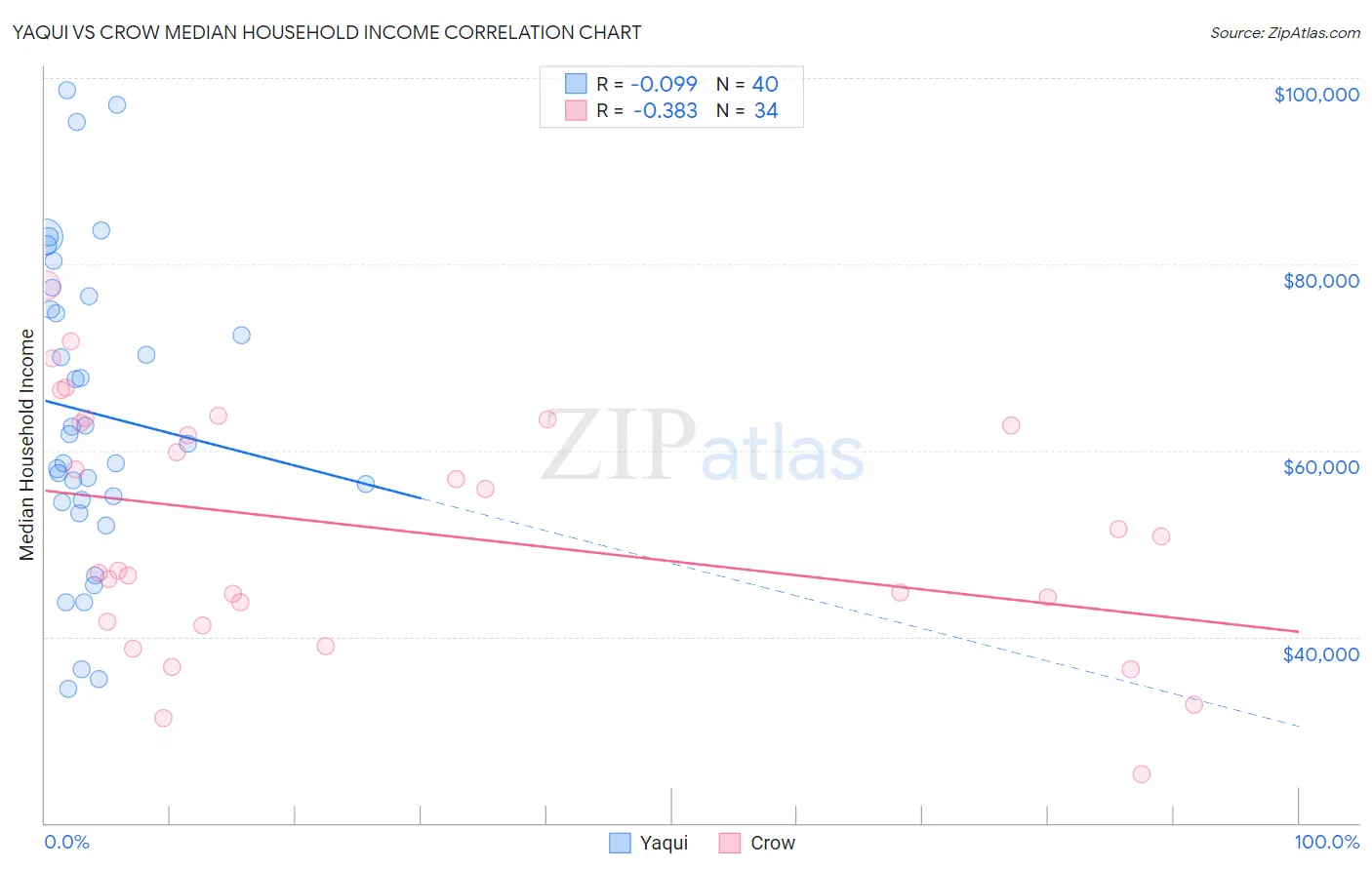 Yaqui vs Crow Median Household Income