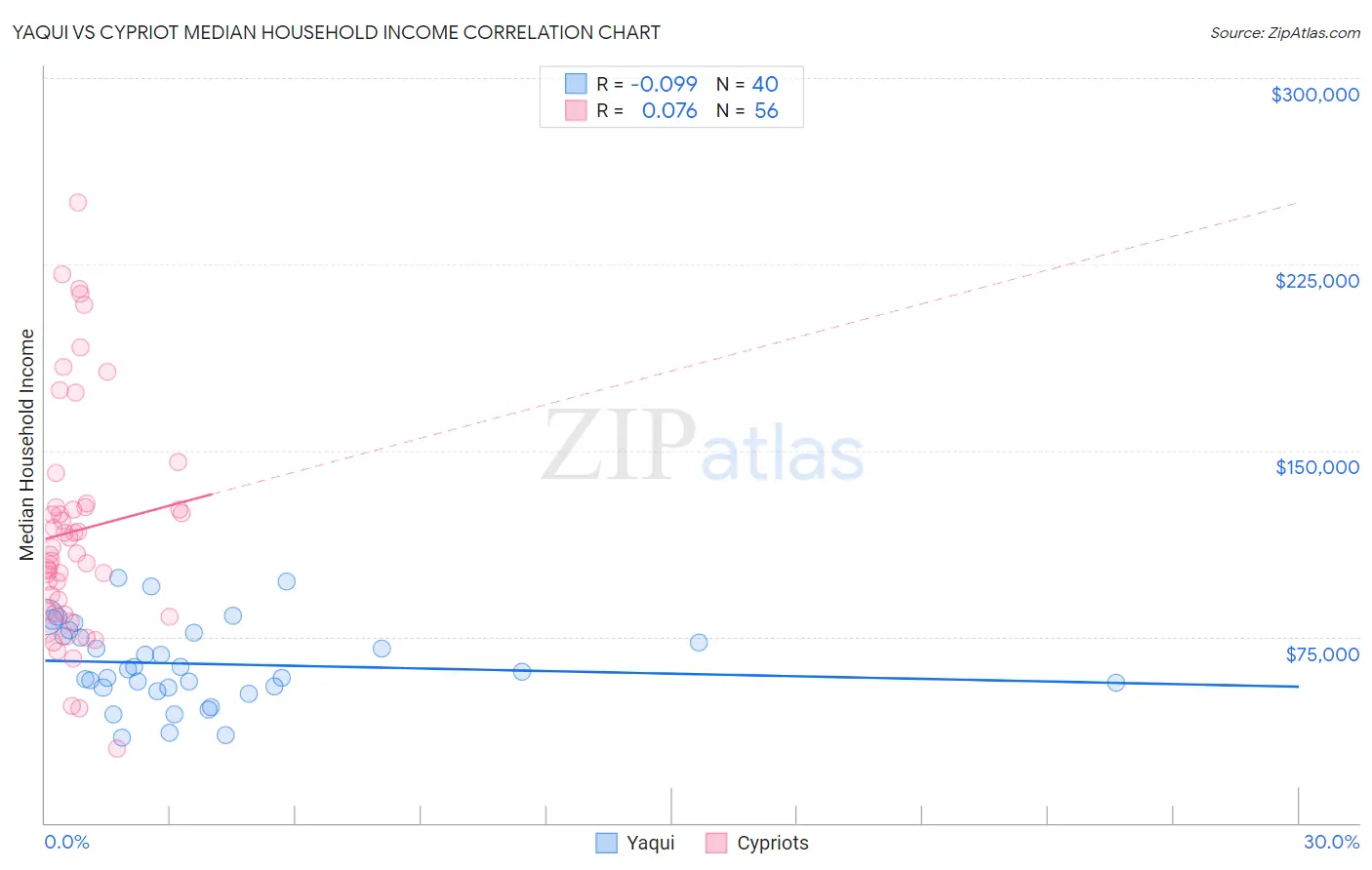 Yaqui vs Cypriot Median Household Income