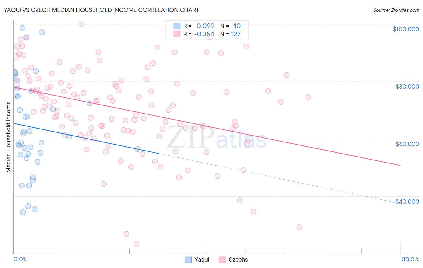 Yaqui vs Czech Median Household Income